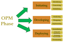 Opm methodology phases