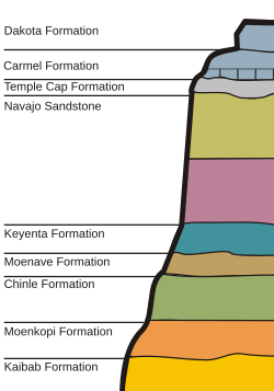Diagram with different colored layers