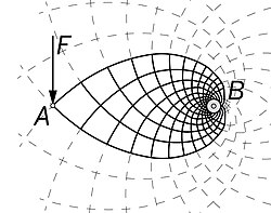 A single force F applied at A, and acting at right angle to the line AB
