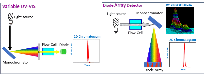 Variable UV-VIS vs PDA detector