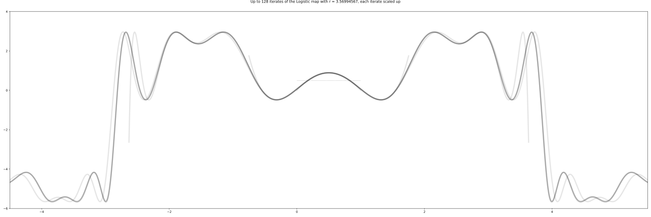 Logistic scaling limit, r=3.56994567.svg