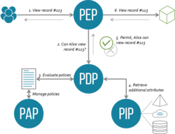 This image shows the XACML architecture and a sample authorization flow.