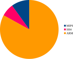 A pie chart showing the architectures affected by Linux.Wifatch.