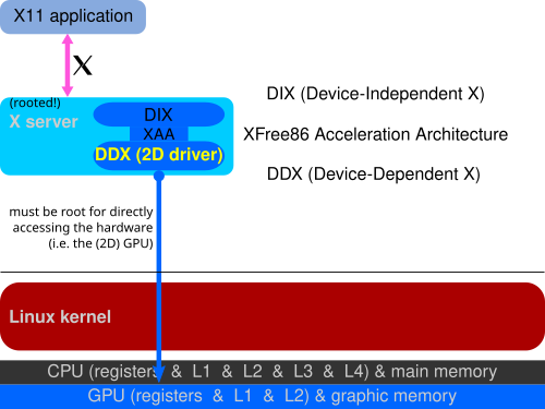 XAA is an API between the Device-Independent-X (DIX) and the Device-Dependent-X (DDX), a 2D graphics driver, here e.g. with the Linux kernel.