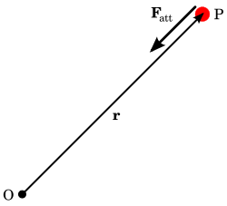 A long arrows runs from the lower left to the upper right. At the lower left, the arrow begins with a black point labeled "O"; at the upper right, the arrow ends at a solid red circle labeled "P". Above this arrow is a shorter, thicker arrow labeled "F sub att" that points from the center of P towards O.