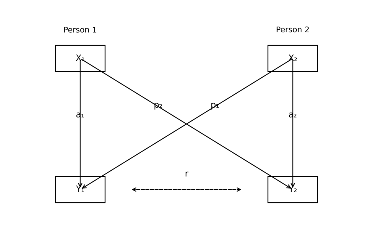 Actor–partner interdependence model (distinguishable dyad).png