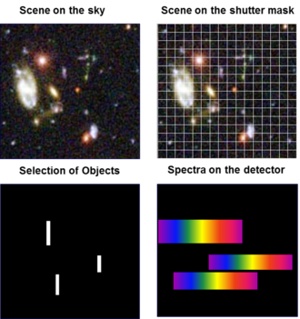 Basic principle of multi-object spectroscopy