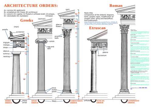 Comparison of the Doric, Tuscan, Ionic, Corinthian, and Composite orders