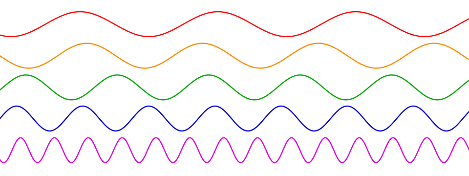 Sinusoidal waveforms with wavelengths increasing upwards, representing pure frequency components used in Fourier analysis.