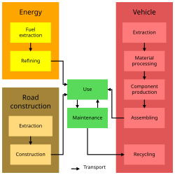 Car life cycle