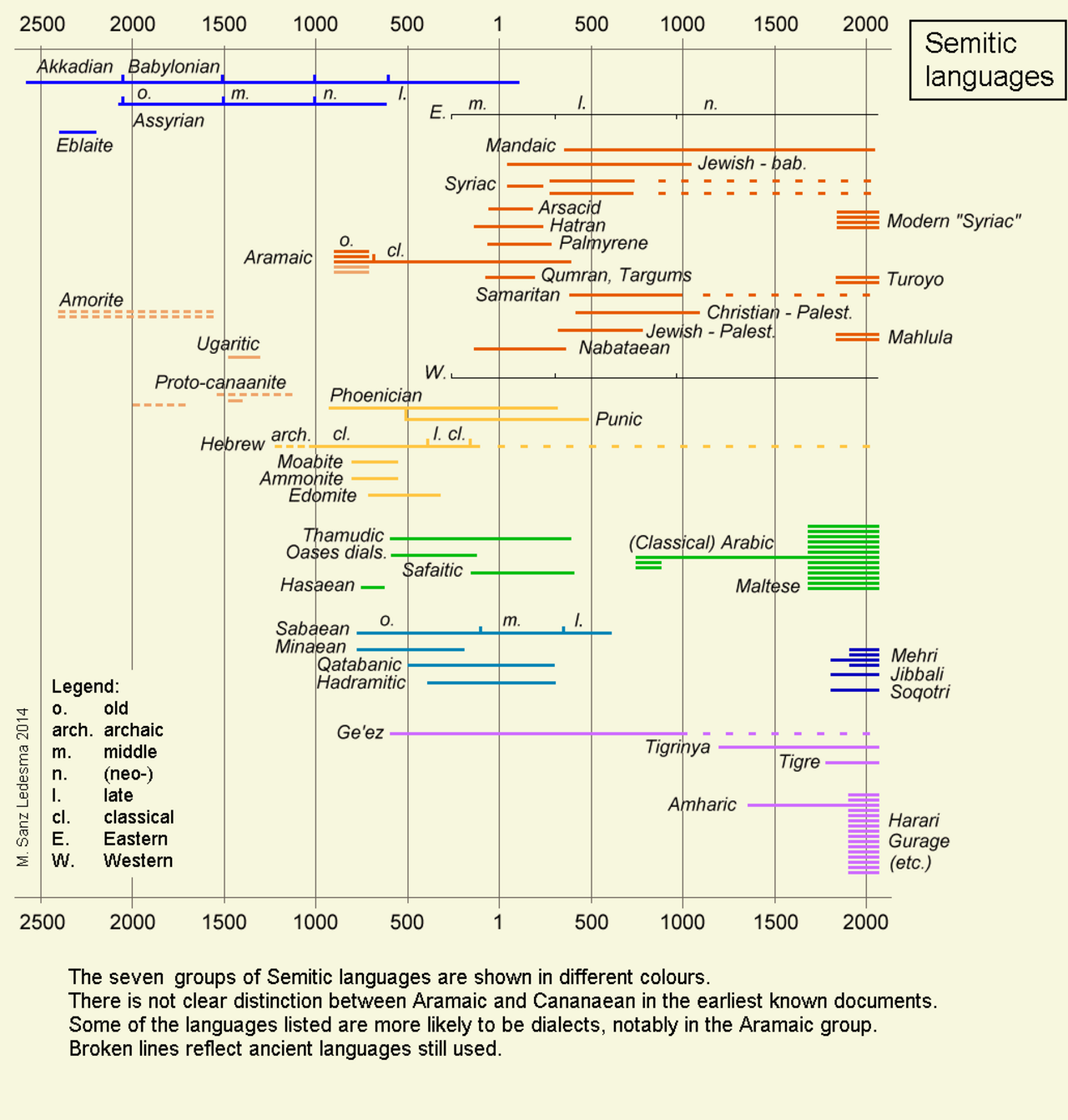 Semitic languages - Chronology.png