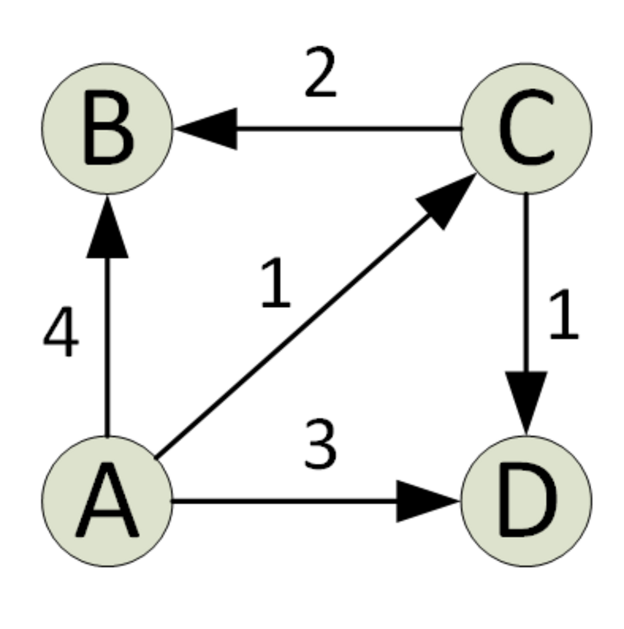 Apsp dijkstra graph.png