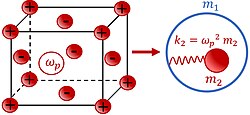 Free electrons gas is embedded into the ionic lattice (the left sketch). The equivalent mechanical scheme of the system (right sketch).