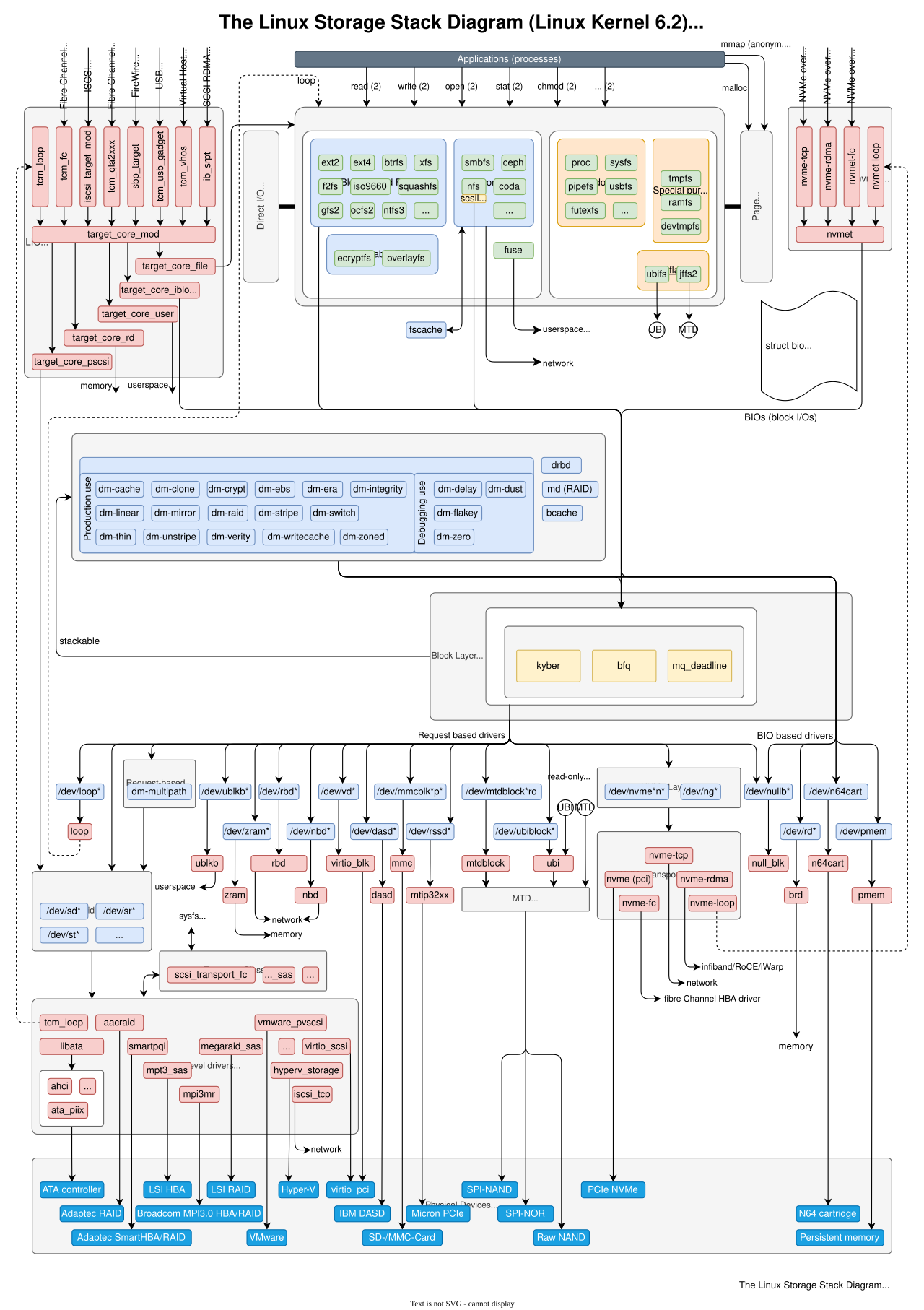 The Linux Storage Stack Diagram.svg