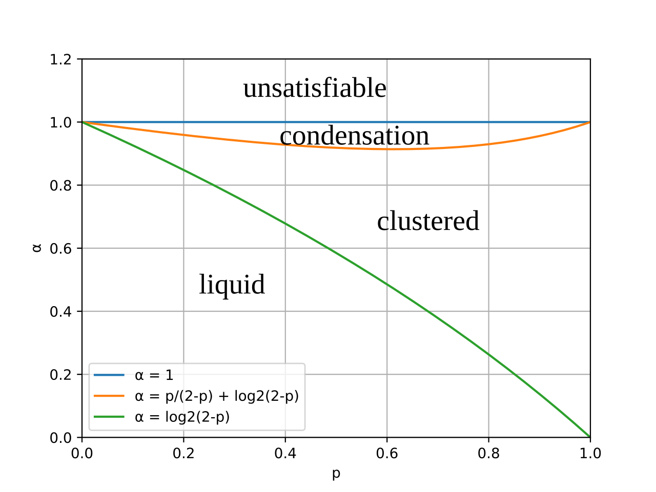 Phase diagram of random subcube model.svg