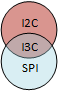 Venn diagram of I3C heritage