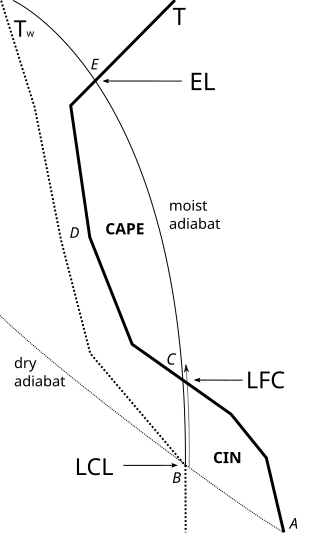 Idealized diagram plotted on axes of temperature and pressure with an area corresponding to CAPE labeled