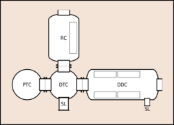 Line drawing showing a plan view od a basic saturation system, with a central transfer chamber, and clockwise, a bell locked on to the left, a recompression chamber, a living camber to the right, and a large supply lock. The living chamber and recompression chamber each have a pressure door leading to the outside environment, fitted inside and held closed by the internal pressure. The living chamber also has a small supply lock.
