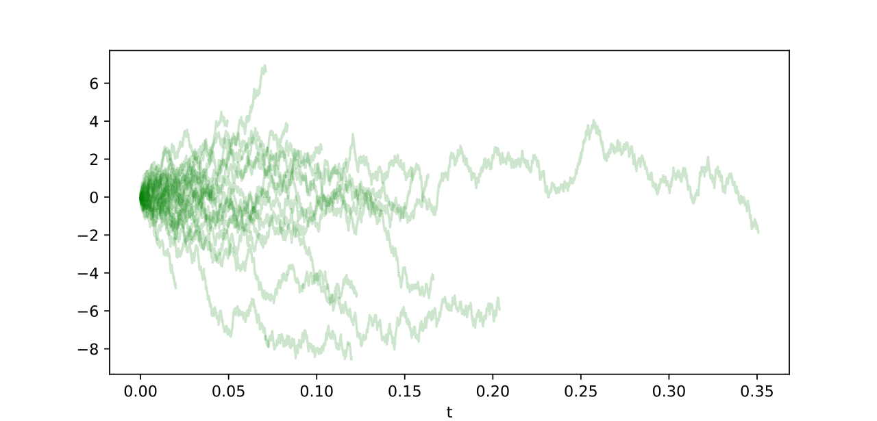 Branching Brownian process..svg