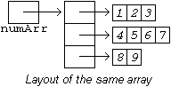 numArr = [[1, 2, 3], [4, 5, 6, 7], [8, 9]]