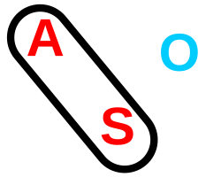 Graphical depiction of three types of case alignment, using symbols S, A, and O.