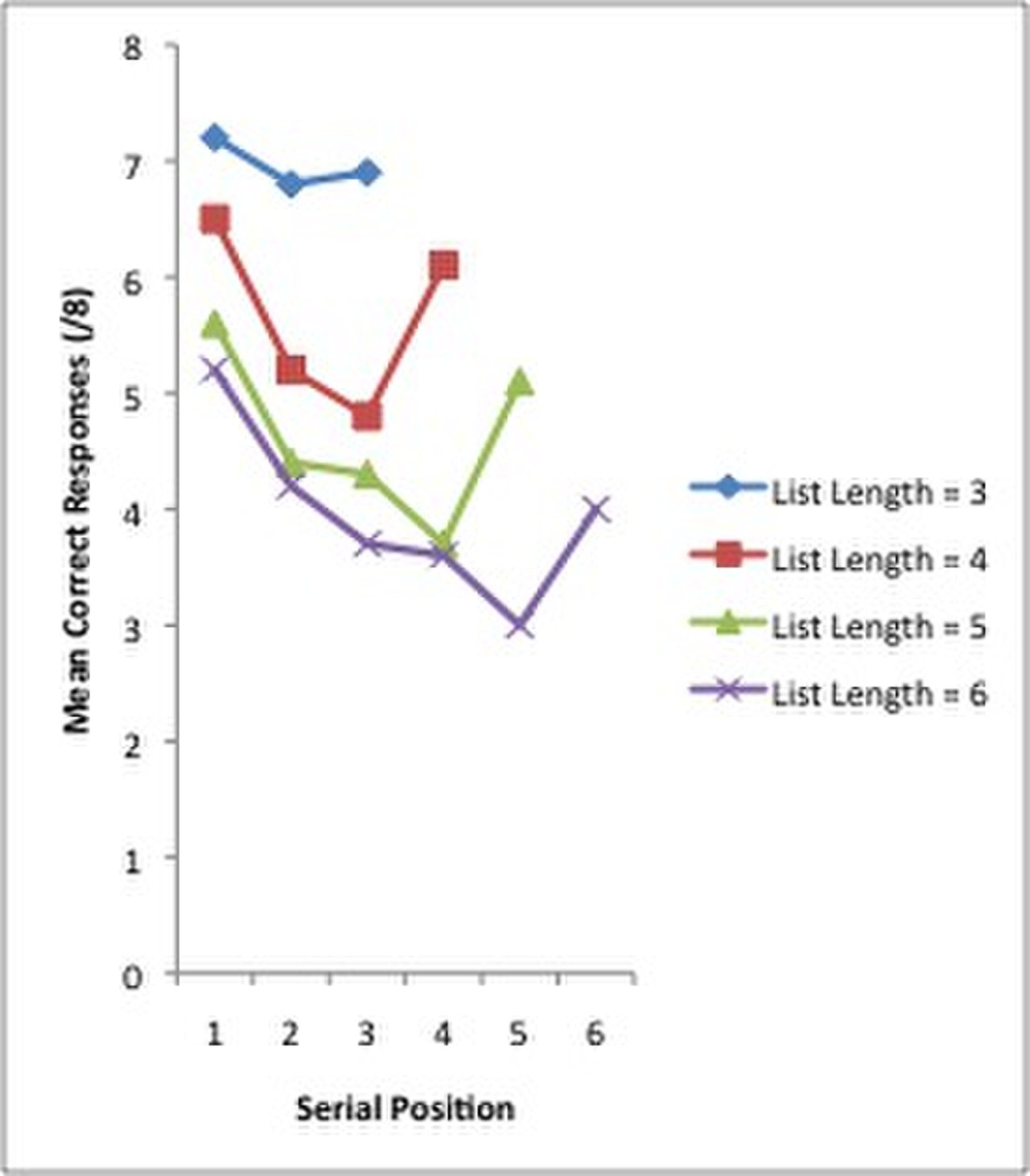 Graph of the Primacy-Recency Effects.jpeg