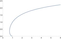 A curve that starts at (0,1), bends slightly to the right and then bends back dramatically to the left as the values along the x-axis increase