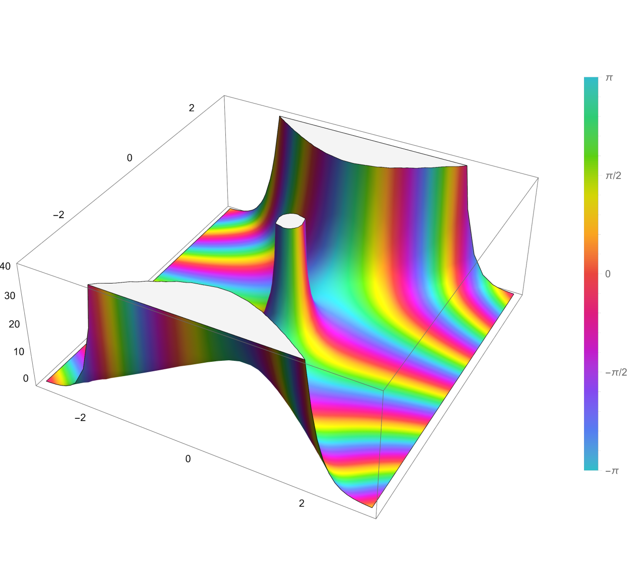 Plot of the Fox H function H((((a 1,α 1),...,(a n,α n)),((a n+1,α n+1),...,(a p,α p)),(((b 1,β 1),...,(b m,β m)),in ((b m+1,β m+1),...,(b q,β q))),z) with H(((),()),(((-1,½)),()),z).svg