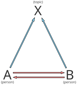 Diagram of Newcomb's model of communication