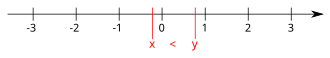 The ordering on the number line: Greater elements are in direction of the arrow.