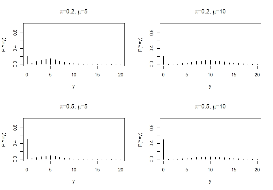 Histograms of ZIP distributions