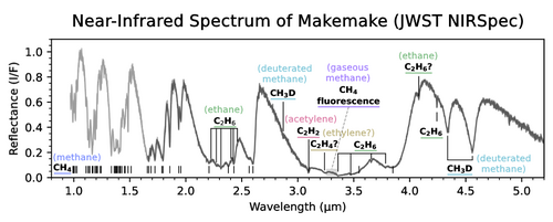 A spectrum of Makemake plots its relative brightness over wavelengths of light. Dips in brightness at certain wavelengths represent absorption signatures caused by certain chemical compounds. In near-infrared wavelengths of light, Makemake's spectrum shows absorption signatures caused by frozen methane, ethane, acetylene, deuterated methane, gaseous methane, and possibly ethylene.