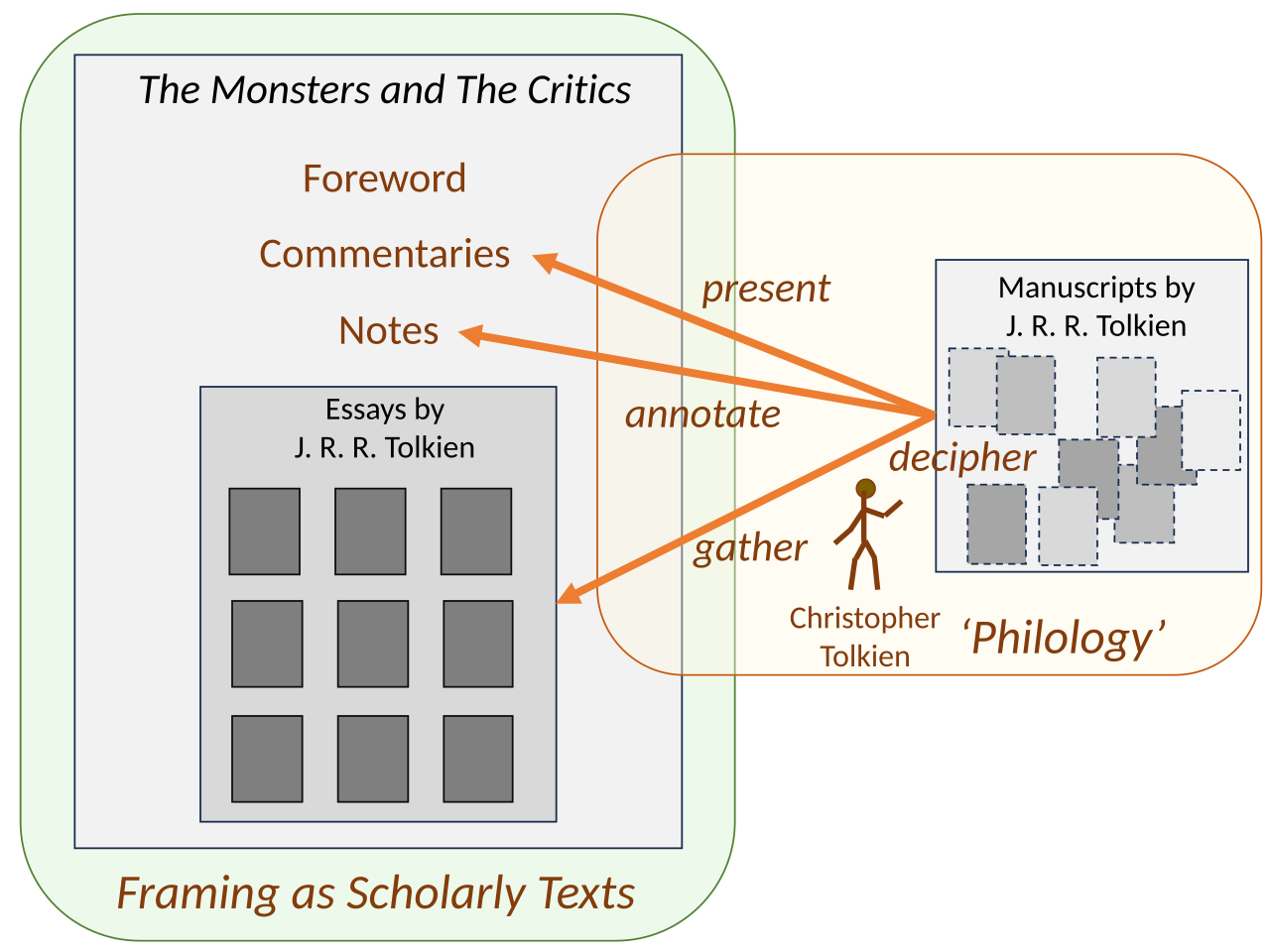 Editorial framing of The Monsters and The Critics.svg
