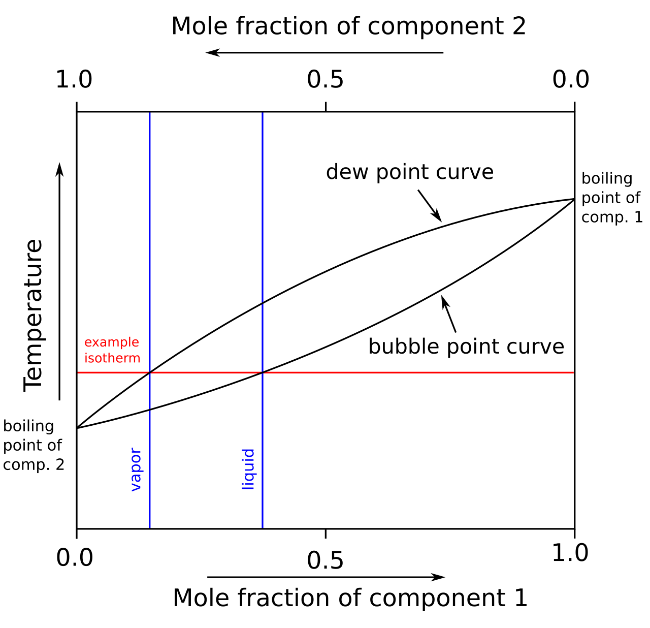 Binary Boiling Point Diagram new.svg