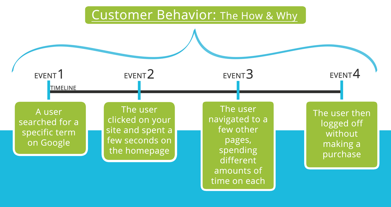 Visual Representation of Events that Make Up Behavioral Analysis.png