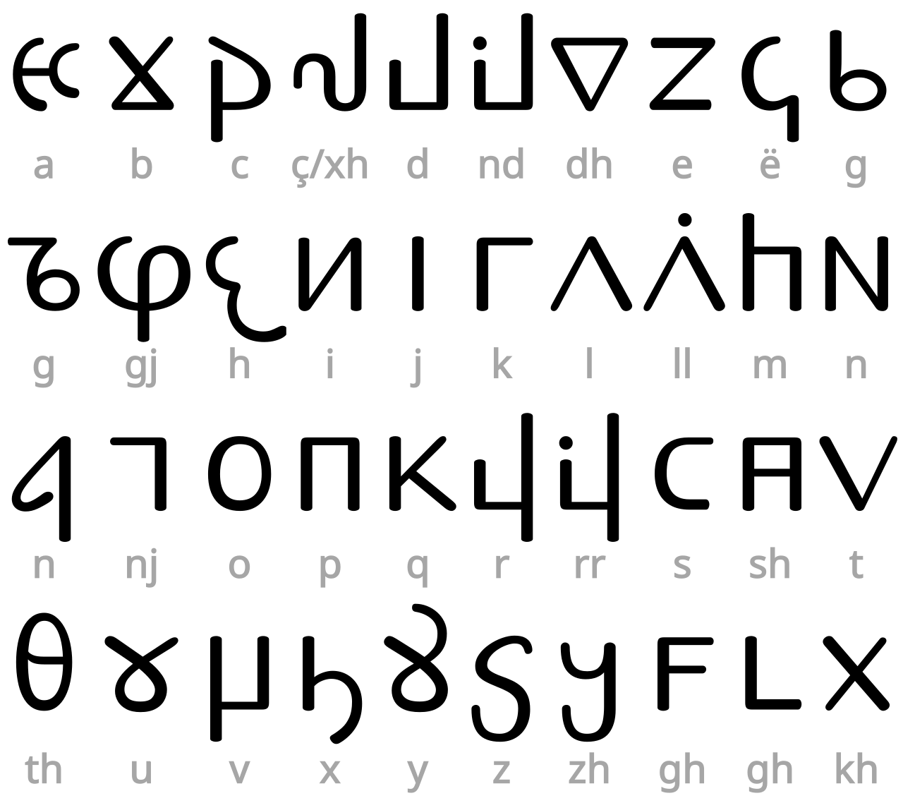 Elbasan alphabet with transcription into modern Albanian (using font NotoSans Elbasan).svg