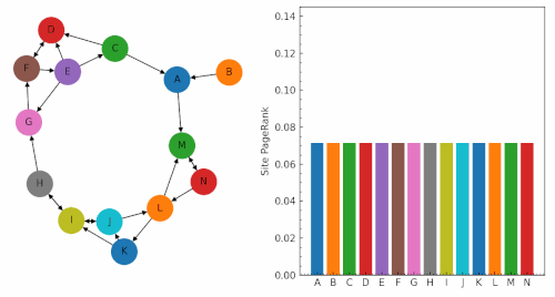 PageRank is an example of discrete dynamical system that predicts the future probability of a user o visit a page [64]