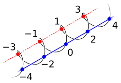 Integers −4 through +4 arranged in a corkscrew, with a straight line running through the evens