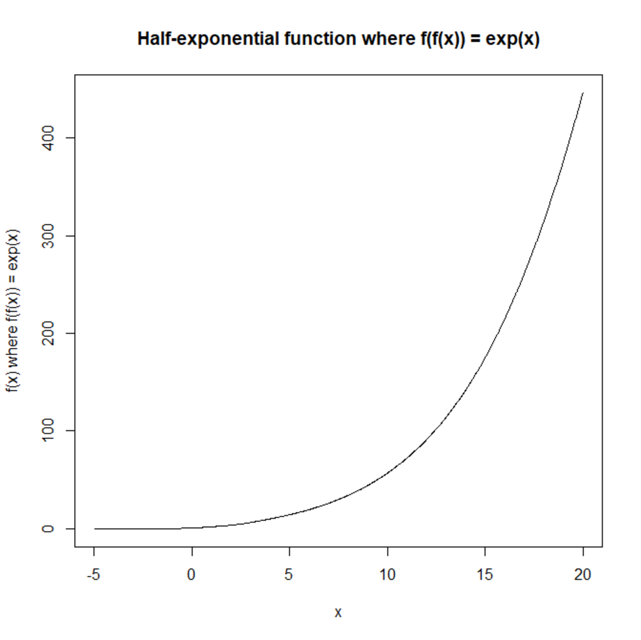 Half-exponential function.png