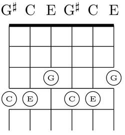 The C major chord (C,E,G) on the bass (4–6) and tenor (1–3) strings of M3 tuning, on frets. The C note and the E note have been raised 3 strings on the same fret.