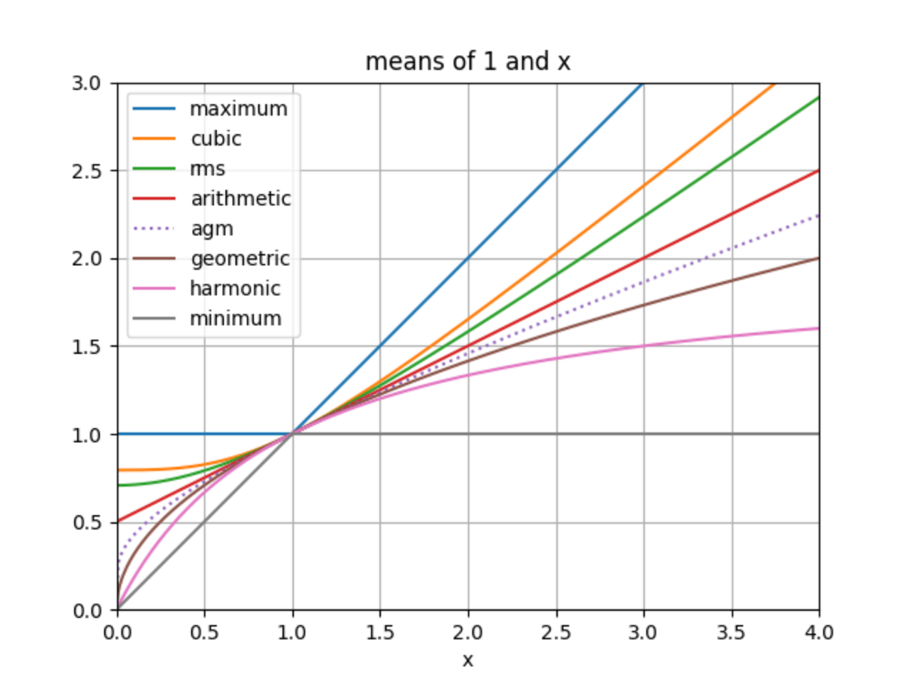 Generalized means + agm.png