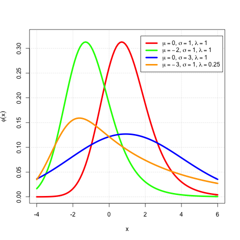 Probability density function for the EMG distribution