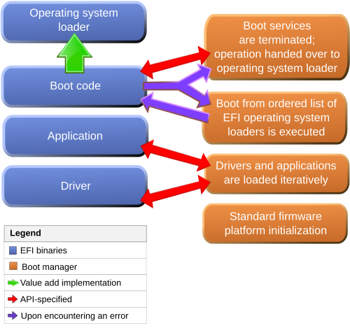 Interaction between the EFI boot manager and EFI drivers