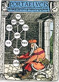 Latin translation of Shaare Orah שערי אורה "The Gates of Light", one of the most influential presentations of the Kabbalistic system, by Joseph Gikatilla in the 13th century[3]