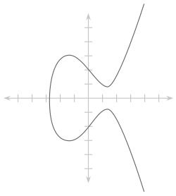 (Real points of) an elliptic curve