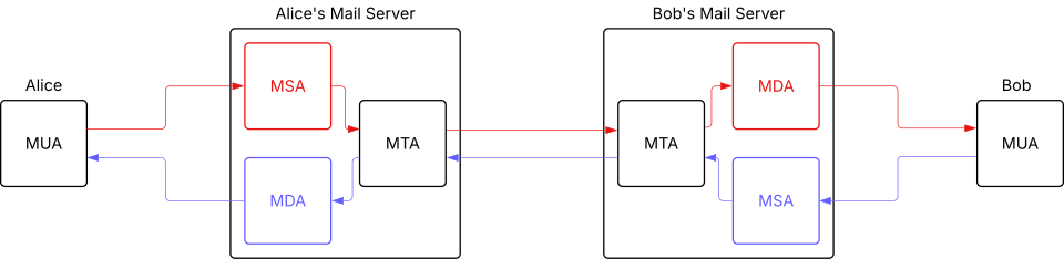 A diagram of the flow of email messages between two participants, Alice and Bob.