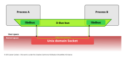Process A and B have a one-to-one D-Bus connection between them over a Unix domain socket