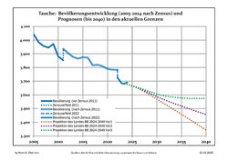 Recent Population Development and Projections (Population Development before Census 2011 (blue line); Recent Population Development according to the Census in Germany in 2011 (blue bordered line); Official projections for 2005-2030 (yellow line); for 2017-2030 (scarlet line); for 2020-2030 (green line)