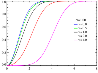 Rice cumulative distribution functions σ = 1.0