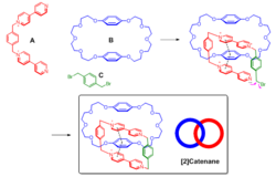 The Stoddart synthesis of [2] catenane...